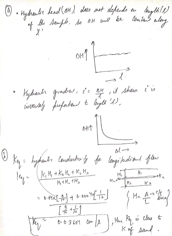 @ • Hydraulice head (94) dees net depends on length le of the sample, so DH will be constant ala DH1 Era i is • Hydraulic gra