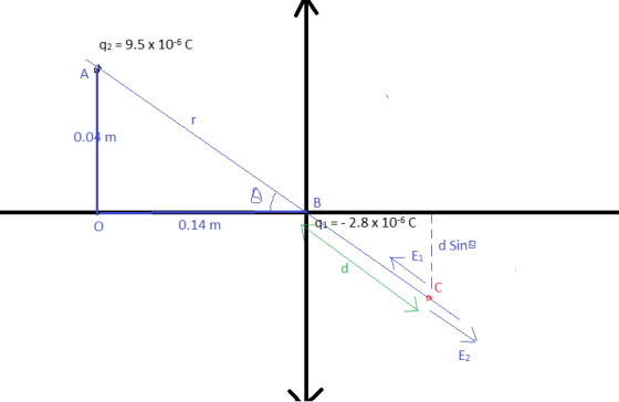 Q2 = 9.5 x 10-6 C 0.14 m 2.8 x 106 C I d Sin E1 E2