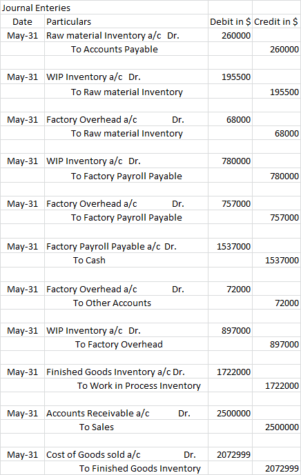 Journal Enteries Date Particulars May-31 Raw material Inventory a/c Dr. To Accounts Payable Debit in $ Credit in $ 260000 260