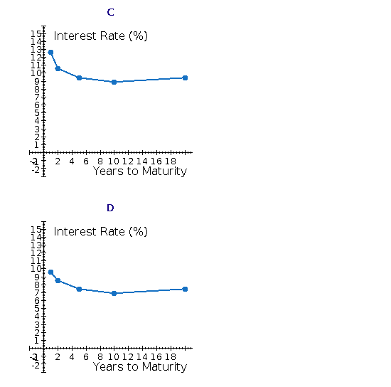 C 151 Interest Rate (%) 141 134 12 111 101 3 1 2 4 6 8 10 12 14 16 18 Years to Maturity D 15 Interest Rate (%) 14 131 121 111