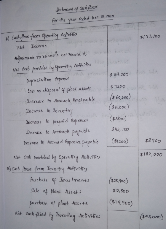 Fatement of Cauhyflws for -the year ended bec. 3, 2020 A) Cath floo from Opearting Acfivitfes 173/oo Net Incom e utmens to reuonelle net inome to Net eash provided by Opertin Acvi tes 33,200 Depreeiation Expens e Loss on dispot al of plant atsefs 1 $-ISOO $10,000) Increase th Investory Increase ใก prepaid penses Jncrae to hepunt pays ble Decr eu n Ace rue d Éxpenses payable ($3800) $43,700 au able (*1200 ($120。) { $8700 Net cash provided by Operatrng Actintel 82,000 Aunchake of Inves tment.s ($25,90 Sale of Plant Asset purchse of plast Mtits 514 ,10o) $12,80 O let cash flsed by lnves ting Aclivitfes $43,000