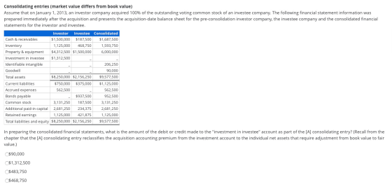 Consolidating entries (market value differs from book value) Assume that on January 1, 2013, an investor company acquired 100