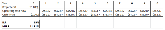0 2 3 4 5 6 7 9 100 cost($3,000) $552.87 $552.87 $552.87 $552.87 $552.87 $552.87 $552.87 $552.87 $552.87 $552.87 53,000 5287 $5287 552.87 552.87 553287 $5287 $32.87 552.87 53287 553287 Cash flows IRR MIRR 13% 11.91%