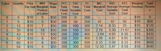 Labor Quantity Price MPI Wage Per Unit Marginal Rate Product of Labor 0 $100 $50 5 $105 $50 12 $10 7 $50 30 $10 18 $50 43 $10