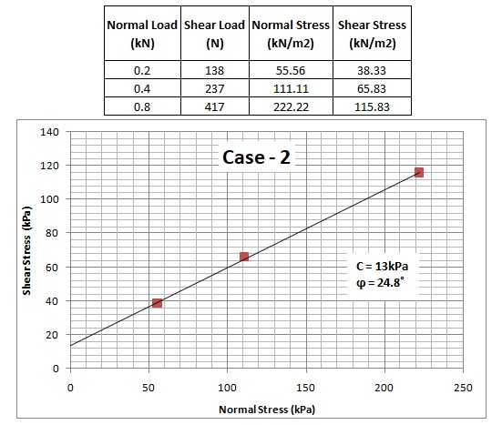 Normal Load Shear Load Normal Stress Shear Stress (kN) (N) (kN/m2) (kN/m2) 0.2 138 55.56 111.11 38.33 65.83 0.4 237 0.8 417 2