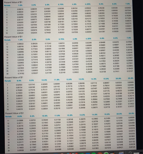 Present Value of $1 Periods 1.0 5.0% 0.98039 0.96117 0.94212 0.92305 0.90573 ORE 0.87056 0.85349 083676 2005 0.97087 0.94260