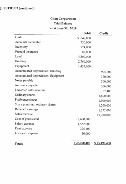 QUESTION 7 (continued) Credit Chan Corporation Trial Balance as at June 30, 2019 Debit Cash S 648,000 Accounts receivable 730