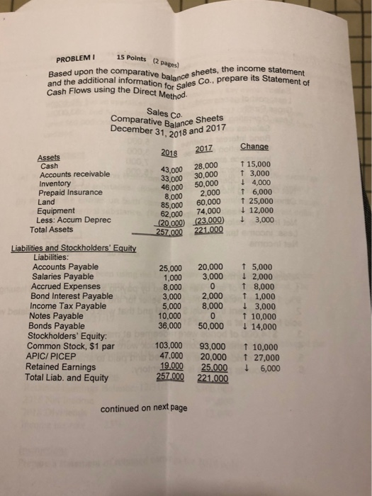 15 Points (2 pages) PROBLEM Based upon the comparative she prepare its Statement of and the additional inforatve balance sheets, the income stat and the additional information Cash Filows using the pration for Sales Co. prepare its Statement of Cash Flows using the Direct M Method Comparative Balance Sheets 1, 2018 and 2017 2018 2017 Change cember Balance Sheets Assets Cash Accounts receivable Inventory Prepaid Insurance Land Equipment Less: Accum Deprec 43,000 28,000 ↑15,000 33,000 30,000 T 3,000 46,000 50,000 ↓ 4,000 8,000 2,000 6,000 85,000 60,000 t 25,000 62,000 74,000 12,000 (20,000) (23,000) 3,000 Total Assets 25z.000 221.000 Liabilities: Accounts Payable Salaries Payable Accrued Expenses Bond Interest Payable Income Tax Payable Notes Payable Bonds Payable Stockholders Equity: 25,000 20,000 5,000 1,000 3,000 2,000 t 8,000 3,000 2,000 T 1,000 5,000 8,000 3,000 10,000 36,000 50,000 t 10,000 14,000 Common Stock, $1 par 103,000 93,000 10,000 APIC/ PICEP Retained Earnings 47,000 20,000 ↑27,000 19.000 25,000 6,000 Total Liab. and Equity 257000 221,000 continued on next page