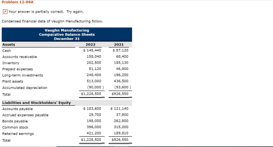Problem 12-09A Your answer is partially correct. Try again. Condensed financial data of Vaughn Manufacturing follow. Vaughn M