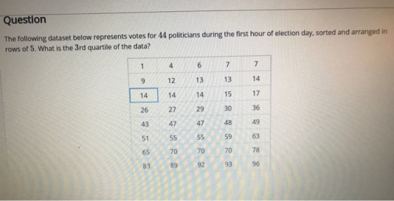 Question presents votes for 44 politicians during the first hour of election day, sorted and arranged in The following datase