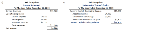 XYZ Enterprises Income Statement For The Year Ended December 31, 2019 Service Revenues $15,960 Operating expenses: Salaries e