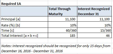 Required 1A Total Through Interest Recognized Maturity December 31 11,100 11,100 10% 60/360 15/360 185 Principal [a] Rate (%)