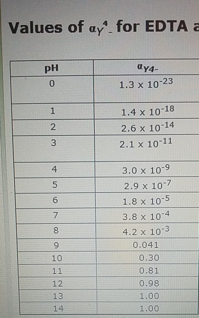 Values of ay for EDTA a PH ay4- 0 1.3 x 10-23 1 1.4 x 10-18 2 2.6 x 10-14 3 2.1 x 10-11 4 3.0 x 10-9 2.9 x 10-7 1.8 x 10-5 7