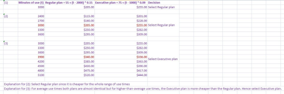 Minutes of use (t) Regular plan 55(t 2000)0.15 Executive plan 75(t 1000) + 0.09 Decision $205.00 3000 255.00 Select Regular plan 2400 2700 3000 3300 3600 $115.00 $160.00 $205.00 $250.00 $295.00 $201.00 $228.00 $255.00 Select Regular plan $282.00 $309.00 $205.00 $250.00 $295.00 $340.00 $385.00 $430.00 $475.00 $520.00 $255.00 $282.00 $309.00 3000 3300 3600 3900 4200 4500 4800 5100 $336.00 select Executive plan 363.00 $390.00 $417.00 $444.00 Explanation for (2): Select Regular plan since it is cheaper for the whole range of use times Explanation for (3): For average use times both plans are almost identical but for higher-than-average use times, the Executive plan is more cheaper than the Regular plan. Hence select Executive plan.