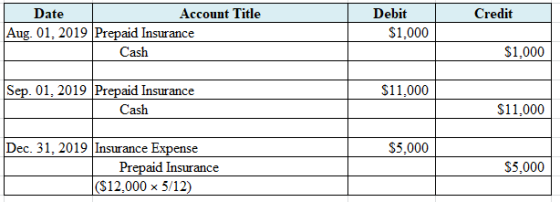 Date Account Title Aug. 01. 2019 Prepaid Insurance Cash Credit Debit $1,000 | Credit $1,000 Sep. 01. 2019 Prepaid Insurance $