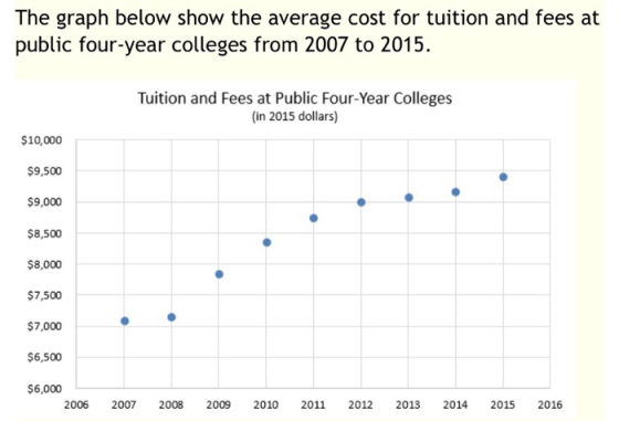 The graph below show the average cost for tuition and fees at public four-year colleges from 2007 to 2015. Tuition and Fees a