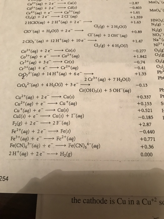 Ni2+ Ca2+ (aq) + 2e - Ca(s) -2.87 Mno, Cd2+ (aq) + 2 e - Cd(s) -0.403 Ce*+ (aq) + - - Cet(ag) Mno, +1.61 Cl2(g) + 2e - 2 Cl(