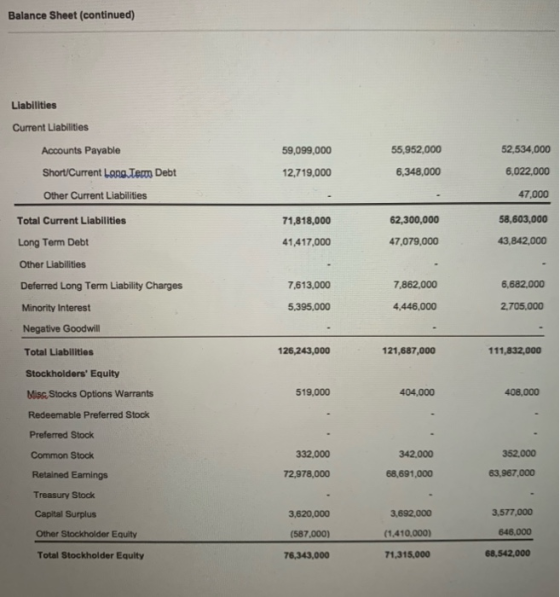 Balance Sheet (continued) Liabilities Current Liabilities Accounts Payable 59,099,000 12,719,000 55,952,000 6,348,000 Short/C