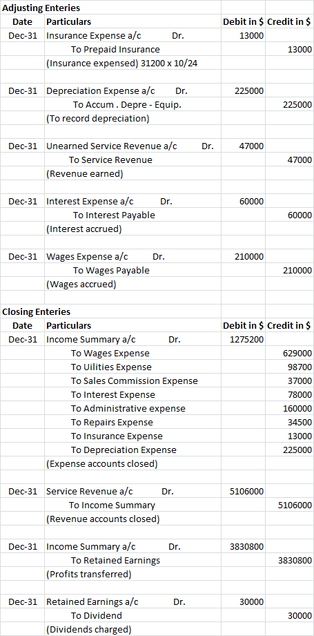 Adjusting Enteries Date Particulars Dec-31 Insurance Expense a/c Dr. To Prepaid Insurance (Insurance expensed) 31200 x 10/24