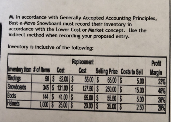 M. In accordance with Generally Accepted Accounting Principles, Bust-a-Move Snowboard must record their inventory in accordan