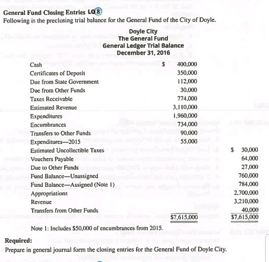 General Fund Closing Entries LO 8 Following is the preclosing trial balance for the General Fund of the City of Doyle. Doyle