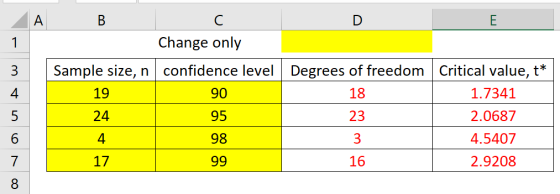 А В C Е Change only 1 confidence level Degrees of freedom Sample size, n Critical value, t* 3 19 90 18 1.7341 95 24 23 2.0687