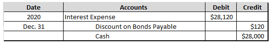 Credit Date 2020 Dec. 31 Debit $28,120 Accounts Interest Expense Discount on Bonds Payable Cash $120 $28,000