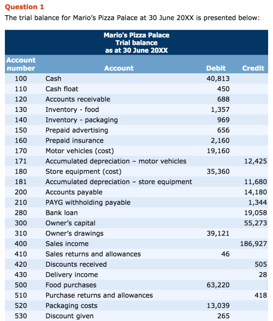Question 1 The trial balance for Marios Pizza Palace at 30 June 20XX is presented below: Marios Pizza Palace Trial balance
