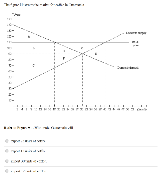 The figure illustrates the market for coffee in Guatemala Price 150 140 130 120 110 100 90 80 70 Domestic supply World pnce Domestic demand 50 30 20 10 2 468 10 12 14 16 18 20 22 24 26 28 30 32 34 36 38 40 42 44 46 48 50 52 Quanity Refer to Figure 9-1. With trade, Guatemala will export 22 units of coffee. export 10 units of coffee. import 30 units of coffee. import 12 units of coffee.