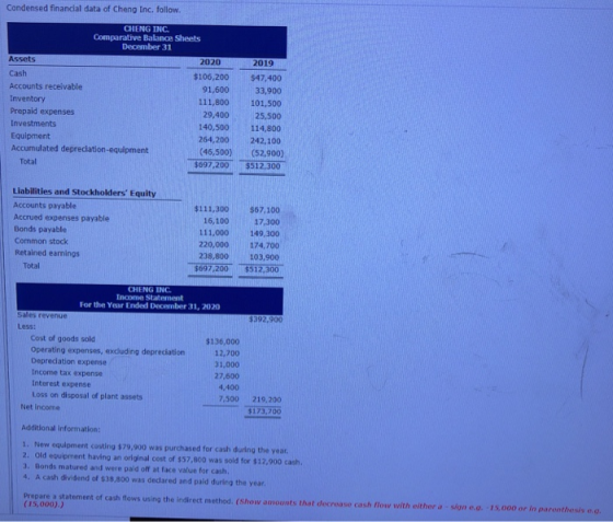 Condensed financial data of Cheng Inc. follow CHENG INC. Comparative Balance Sheets December 31 Assets 2020 Cash $106,200 Acc