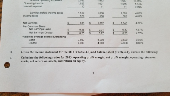 1,913 1,687 1338 % 1,691 Operating income Interest expense 1,522 10 1,616 4 64% 11000% Earnings before income taxes 1,512 1,680 588 457% 457% 1,605 Income taxes 529 983 $ 1,092 $ 1,043 4.67% 0.28 Net Earnings Per Common Share Net Earnings Basic Net Earnings Diluted 4.67% 4.67% 0.31 0.25$ 0.26 Weighted average shares outstanding Basic Diluted 3,500 4,000 3,500 4,000 3,500 4,000 0.00% 0.00% 3. Given the income statement for the MLC (Table 4-7) and balance sheet (Table 4-4), answer the following: a. Calculate the following ratios for 2013: operating profit margin, net profit margin, operating return on assets, net return on assets, and return on equity.