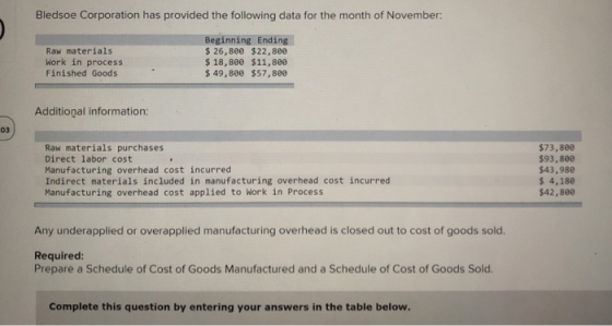 Bledsoe Corporation has provided the following data for the month of November: Raw materials Work in process Finished Goods B
