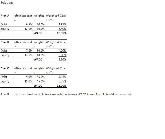 Solution: Plan A Debt Equity after tax cost weights Weighted Cost c=a*b 6.5% 30.0% 1.95% 12.0% 70.0% 8.40% WACC 10.35% Plan B