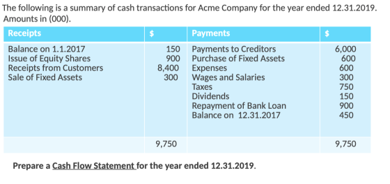 The following is a summary of cash transactions for Acme Company for the year ended 12.31.2019. Amounts in (000). Receipts Pa