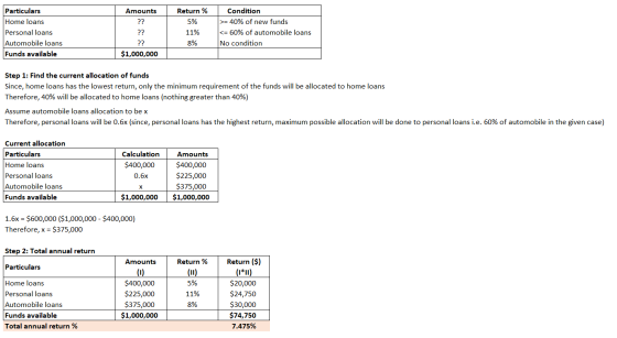 Particulars Return % Condition Amounts Home loans >= 40% of new funds ?? 5% Personal loans Automobile loans Funds available ?
