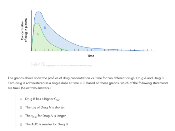 Concentration of drug in plasma Time U2 C opyright © The President and Fellows of Harvard College The graphs above show the p