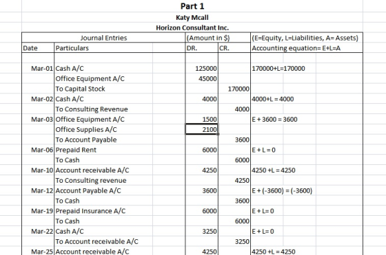 Part 1 Katy Mcall Horizon Consultant Ind. (Amount in $ CR Journal Entries (E-Equity, L-Liabilities, A- Assets) Accountin Date Particulars DR g equation= E+L=A Mar-01 Cash A/C 125000 170000+L 170000 Office Equipment A/C 45000 To Capital Stock To Consulting Revenue Office Supplies A/C 170000 Mar-02 Cash A/C 4000 4000+L 4000 4000 Mar-03 Office Equipment A/C 1500 E 3600 3600 2100 To Account Payable 3600 Mar-06 Prepaid Rent Mar-10 Account receivable A/C Mar-12 Account Payable A/C Mar-19 Prepaid Insurance A/C Mar-22 Cash A/C 6000 To Cash 6000 4250 4250 +L = 4250 To Consulting revenue 4250 3600 E +(-3600) (-3600) To Cash 3600 6000 To Cash 6000 3250 To Account receivable A/C 3250 Mar-25 Account receivable A/C 4250 4250 +L = 4250