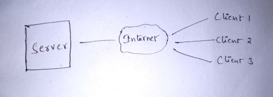 Client i Interner -Client 2 Server vClient 3