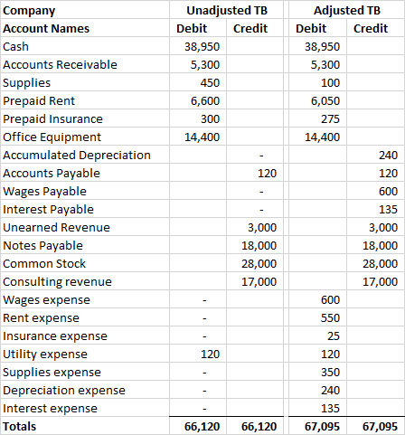 Unadjusted TB Debit Credit 38,950 5,300 450 6,600 300 14,400 120 Company Account Names Cash Accounts Receivable Supplies Prep