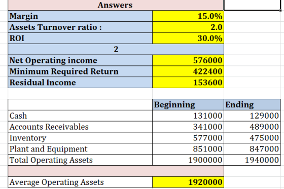 15.0% 2.0 30.0% Answers Margin Assets Turnover ratio : ROI 2 Net Operating income Minimum Required Return Residual Income 576