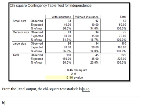 Chi-square Contingency Table Test for Independence Total 50 50.00 100.0% 75 75.00 100.0% 100 100.00 100.0% 225 225.00 100.0% With insurance Without insurance 17 10.00 34.0% 14 15.00 18.7% 14 20.00 14.0% 45 45.00 20.0% Small size Observed Expected Medium size Observed Expected % of row Large size Observed Expected 010 of row Observed Expected % of row 40.00 66.096 61 60.00 81.3% 86 80.00 86.0% 180 180.00 80.0% Total 8.46 chi-square 2 df 0146 p-value From the Excel output, the chi-square test statistic is 8.46 b)