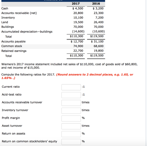 2017 2016 Cash Accounts receivable (net) Inventory Land Buildings Accumulated depreciation-buildings $3,200 23,300 7,200 26,400 70,000 (14,600) (10,600) $110,300$119,500 $12,70031,100 68,600 19,800 $110,300$119,500 $ 4,500 20,800 10,100 19,500 70,000 Total Accounts payable Common stock Retained earnings 74,900 22,700 Total Wiemerss 2017 income statement included net sales of $110,000, cost of goods sold of $60,800, and net income of $15,000 Compute the following ratios for 2017. (Round answers to 2 decimal places, e.g. 1.65, or 1.65% .) Current ratio Acid-test ratio Accounts receivable turnover Inventory turnover Profit margin Asset turnover times times times Return on assets Return on common stockholders equity