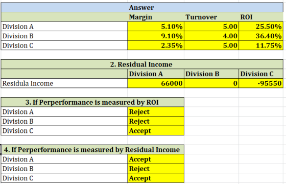 Answer Margin Turnover Division A Division B Division C 5.10% 9.10% 2.35% ROI 5.00 25.50% 4.00 36.40% 5.00 11.75% 2. Residual