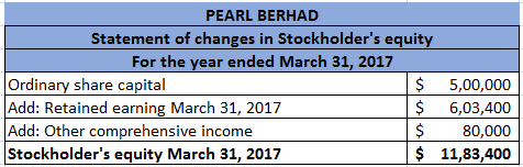 PEARL BERHAD Statement of changes in Stockholders equity For the year ended March 31, 2017 Ordinary share capital $ Add: Ret