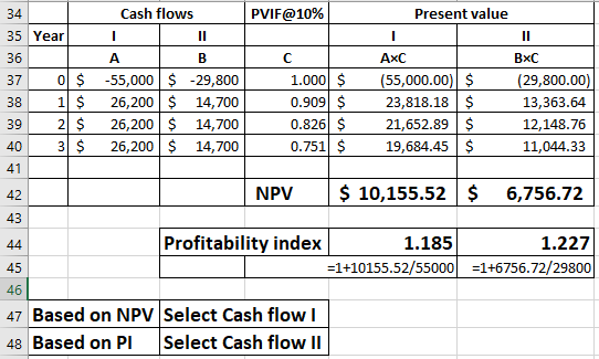 Cash flows PVIr@ 10% Present value 34 35 Year AxC BxC 37 0$ -55,000 -29,800 38 1$ 26,200 14,700 39 2 26,200 14,700 40 3 $26,200 14,700 1.000 (55,000.00) $ 0.909 $23,818.18 $ 0.826$ 21,652.89 $ 0.751$19,684.45 $ (29,800.00) 13,363.64 12,148.76 11,044.33 NPV $ 10,155.52 6,756.72 43 Profitability index 1.227 -1+10155.52/550001+6756.72/29800 1.185 45 46 47 Based on NPV Select Cash flow I 48 Based on PI Select Cash flow II