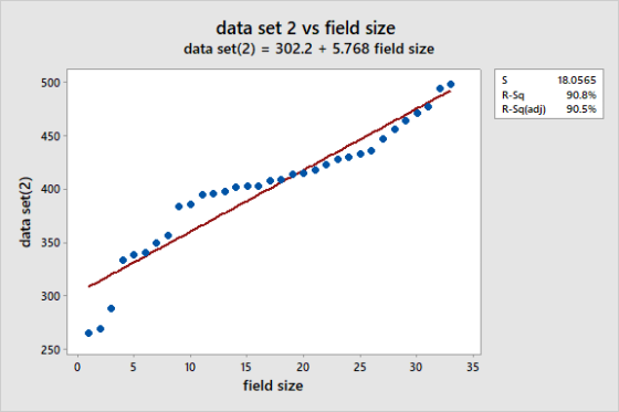 data set 2 vs field size data set(2) = 302.2 + 5.768 field size 500 s R-Sq R-Sq(adj) 18.0565 90.8% 90.5% 450 400 data set(2)