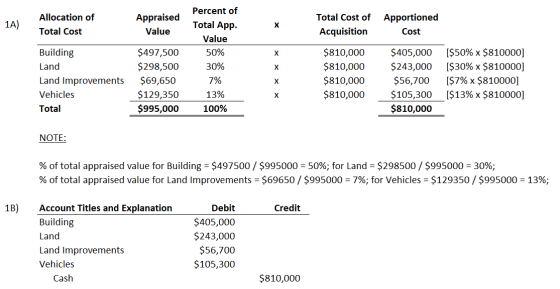 1A) Allocation of Total Cost Appraised Value Total Cost of Apportioned Acquisition Cost Building Land Land Improvements Vehic