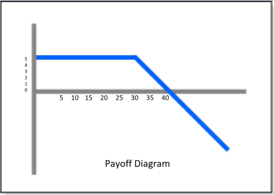4 5 10 15 20 25 30 35 40 Payoff Diagram
