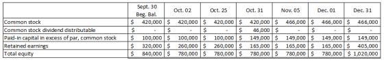 Common stock Common stock dividend distributable Paid-in capital in excess of par, common stock Retained earnings Total equit