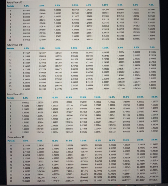 Future Value of $1 Periods 1.05 3.75 & ON 5.0 7.05 100 108160 TODO 1.12060 119102 1106 1.16986 101000 1.02010 1.03030 1.04060